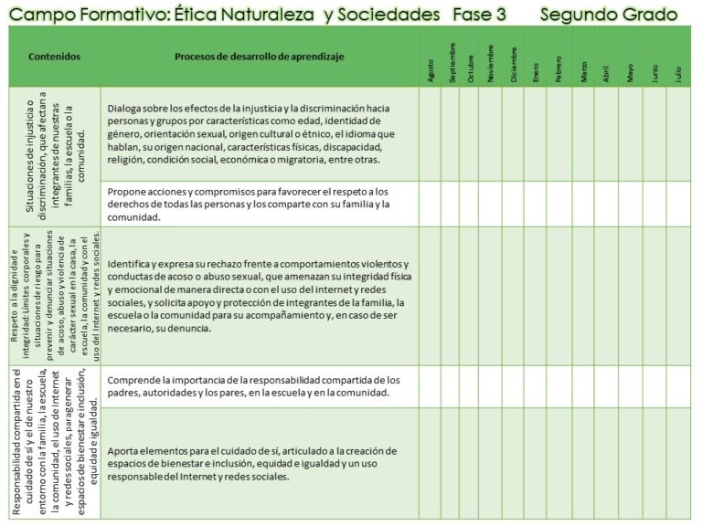 Dosificaci N De Contenidos Y Procesos De Desarrollo De Aprendizaje